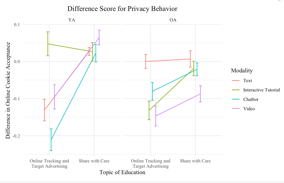 Line graph showing difference scores for privacy behavior across age groups and education modalities.