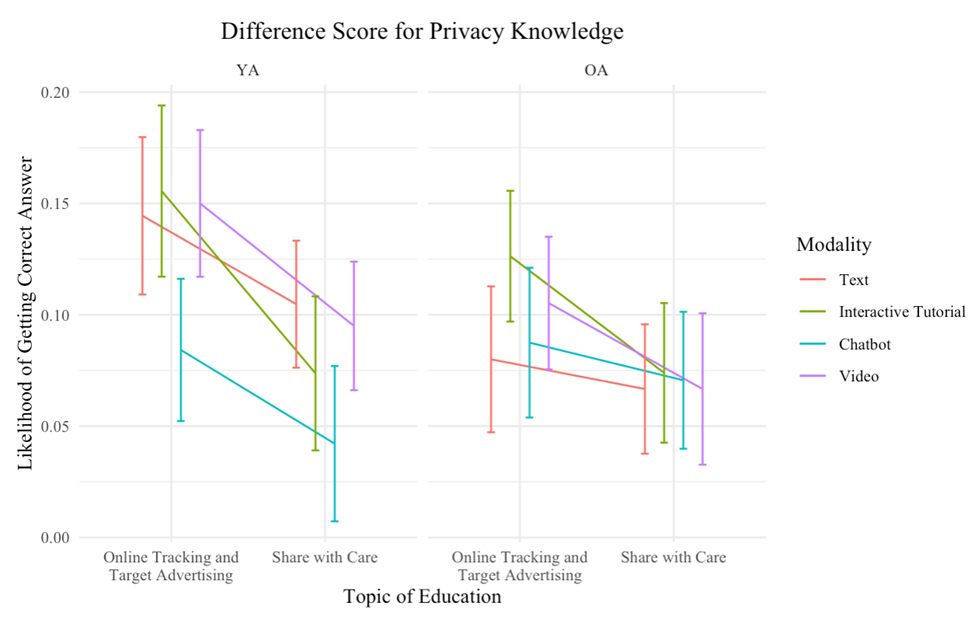 Line graph showing difference scores for privacy knowledge across age groups and education modalities.